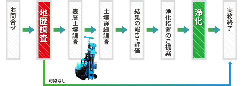 土壌汚染調査の実務