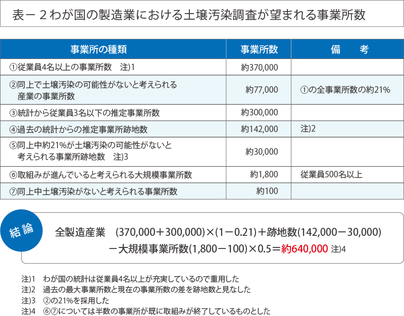 表-2わが国の製造業における土壌汚染調査が望まれる事業所数